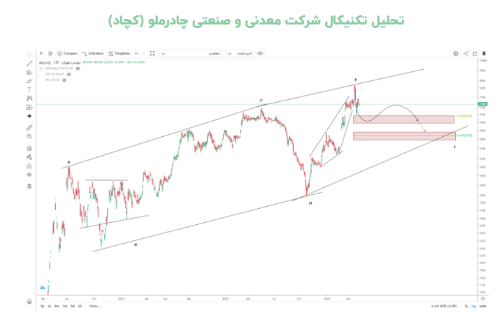 ریسک سرمایه گذاری بر روی کچاد چقدر است؟