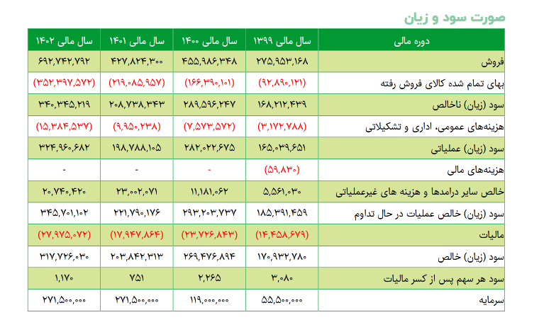 ریسک سرمایه گذاری بر روی کچاد چقدر است؟