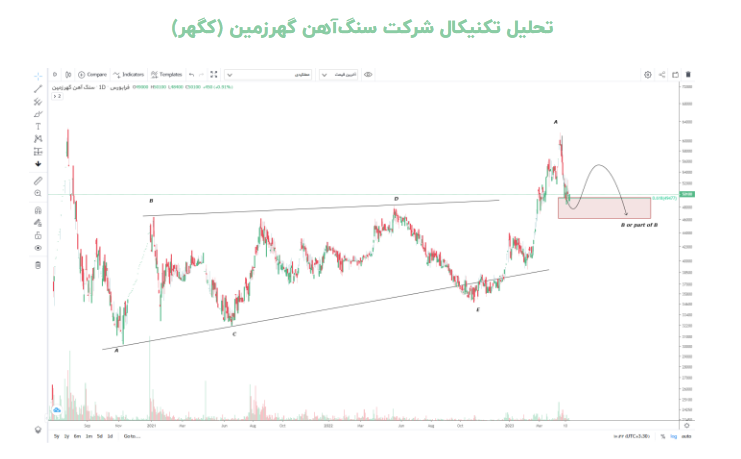 شروع دوباره یک روند افزایشی برای کگهر
