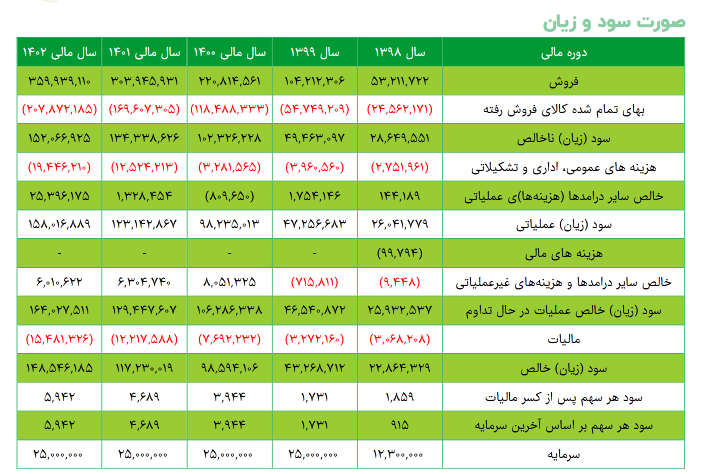 شروع دوباره یک روند افزایشی برای کگهر
