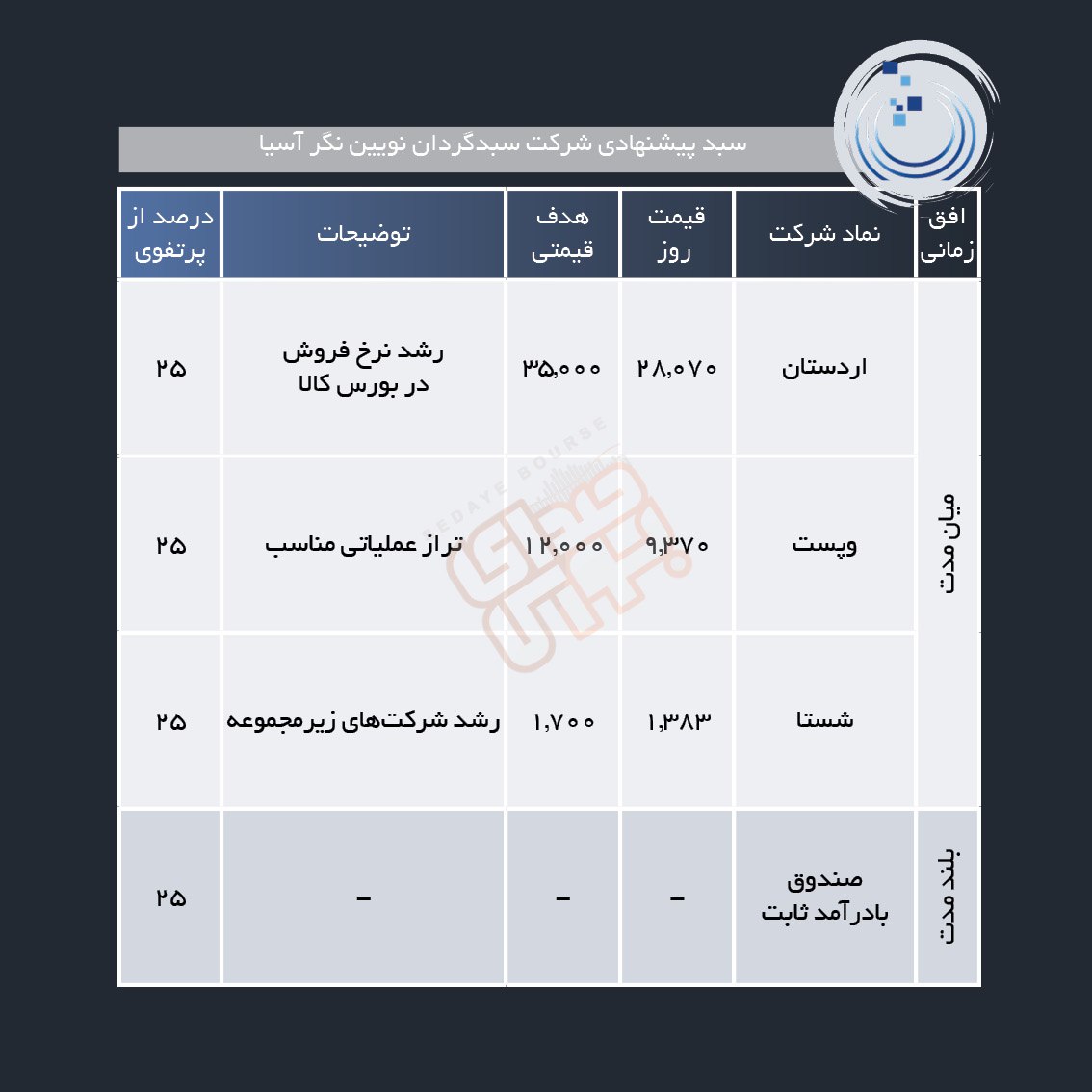 سبد پیشنهادی هفته چهارم خرداد ماه