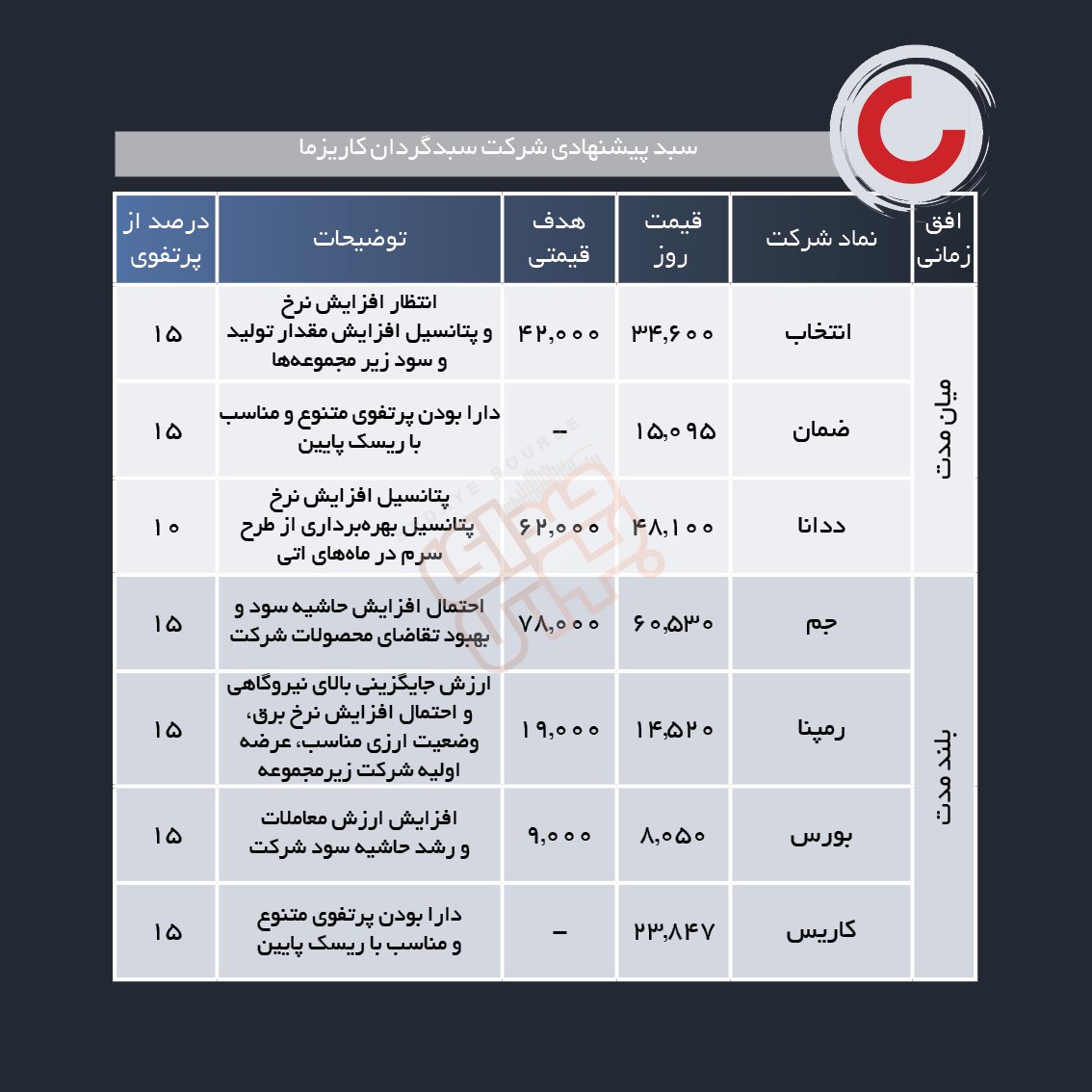 سبد پیشنهادی هفته چهارم خرداد ماه