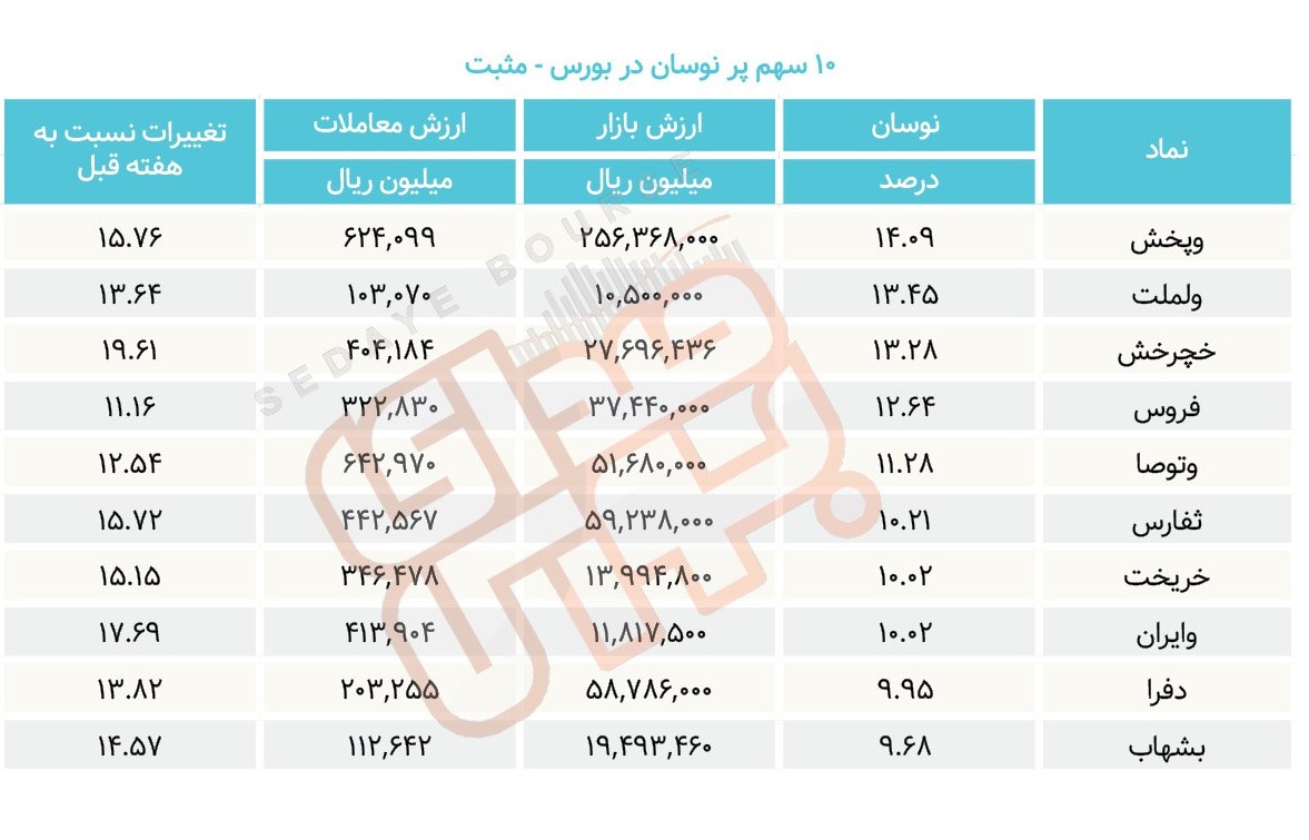 سبقت گرفتگان هفته در رالی بورس