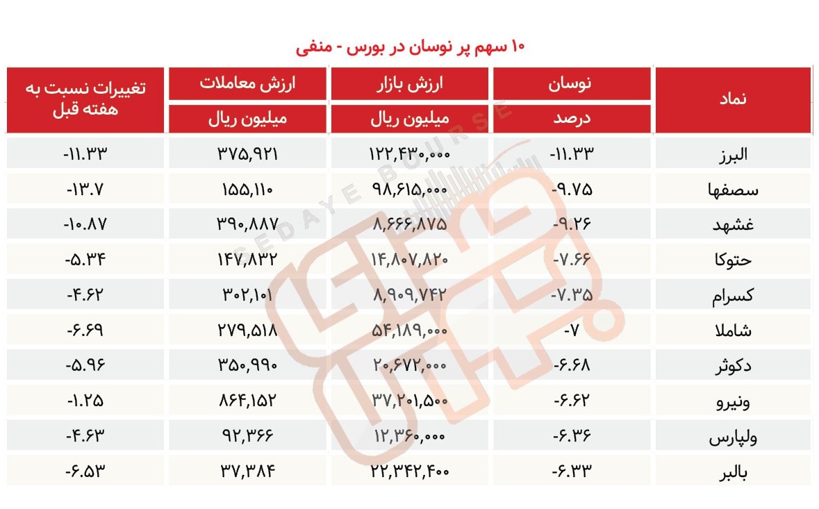 سبقت گرفتگان هفته در رالی بورس