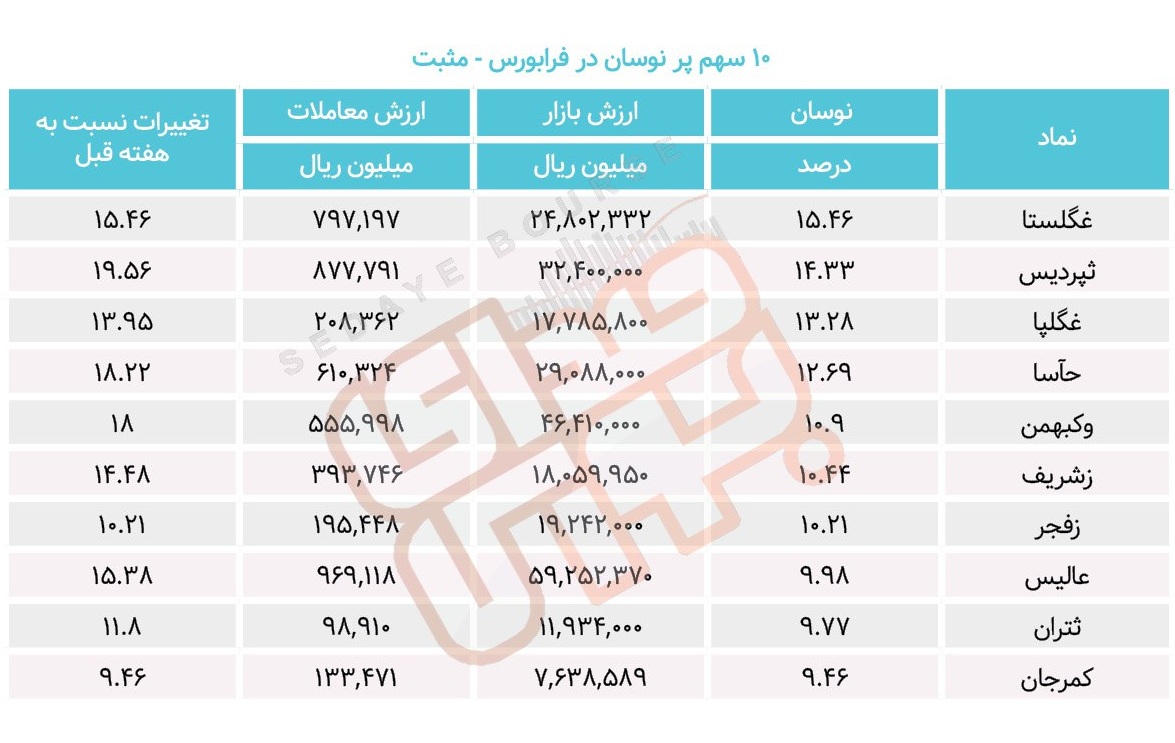 سبقت گرفتگان هفته در رالی بورس
