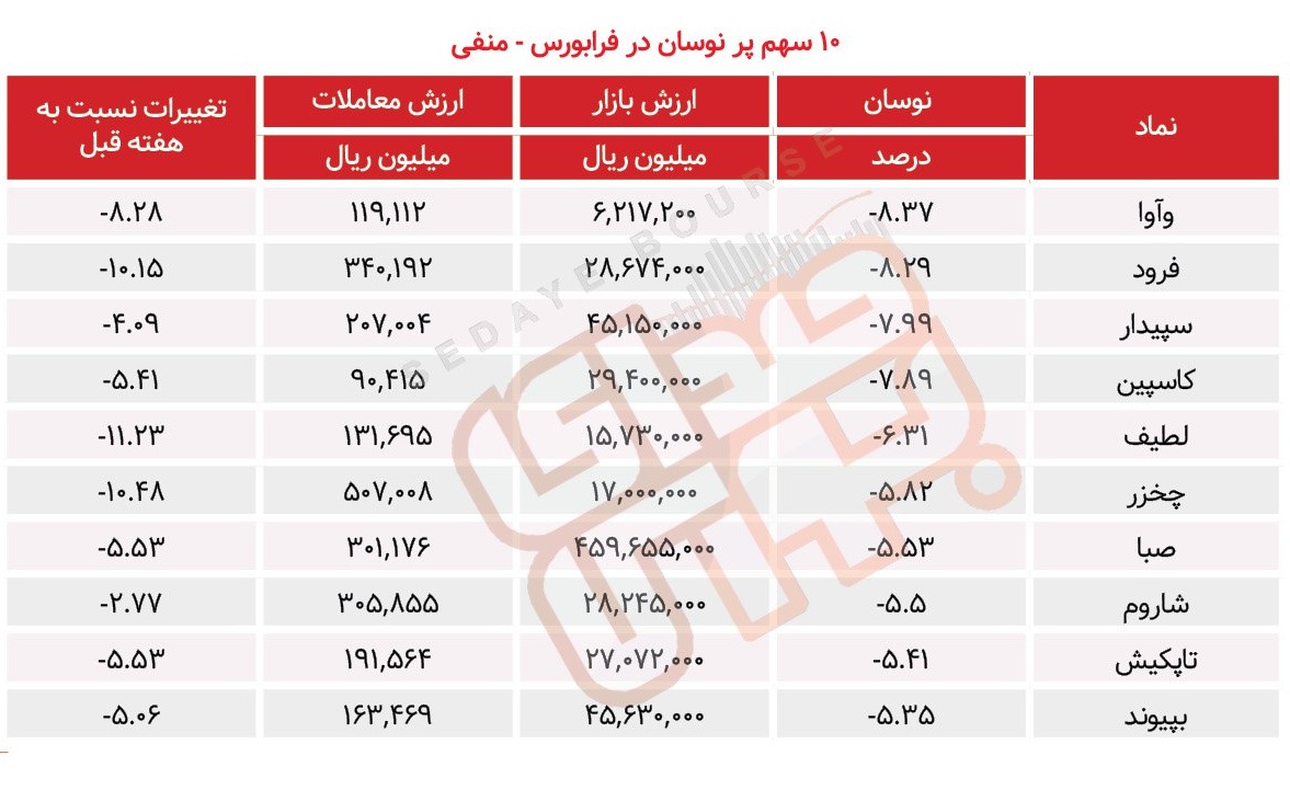 سبقت گرفتگان هفته در رالی بورس