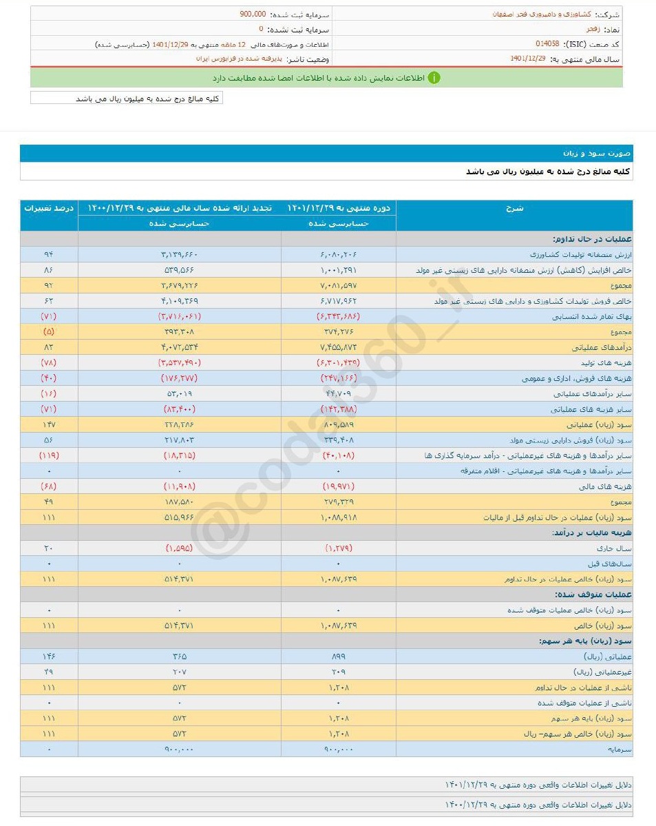 افزایش چشمگیر سود زفجر!