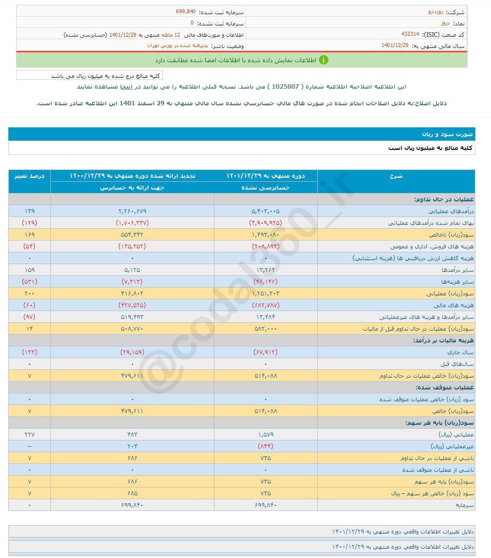 ۷ درصد افزایش سود برای یک شرکت دارویی