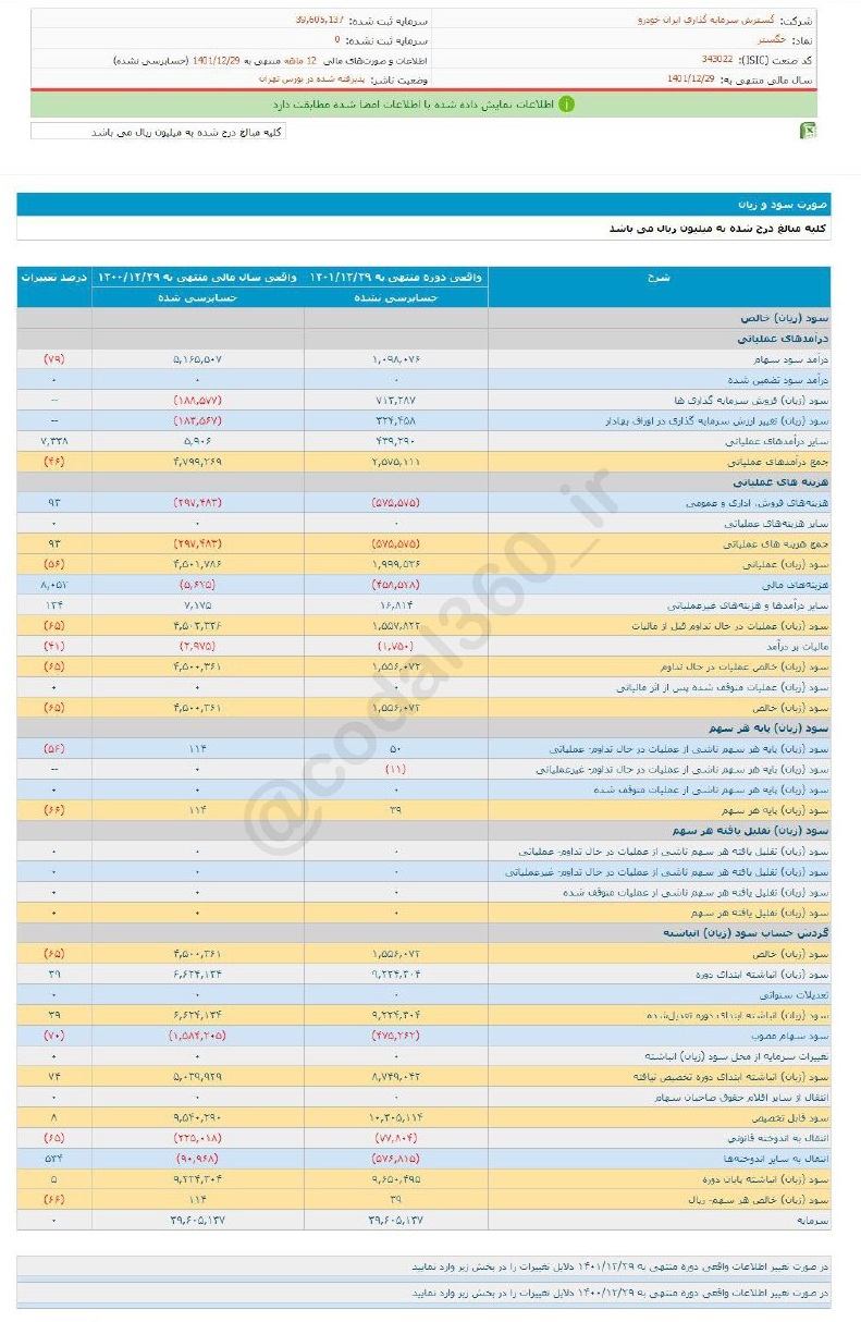 افت ۶۶ درصدی سود خگستر