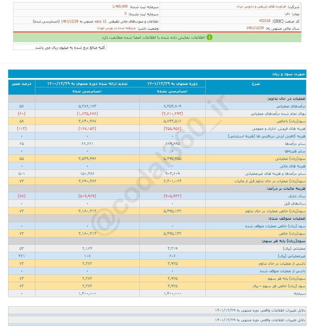 افزایش سود 73 درصدی دفرا