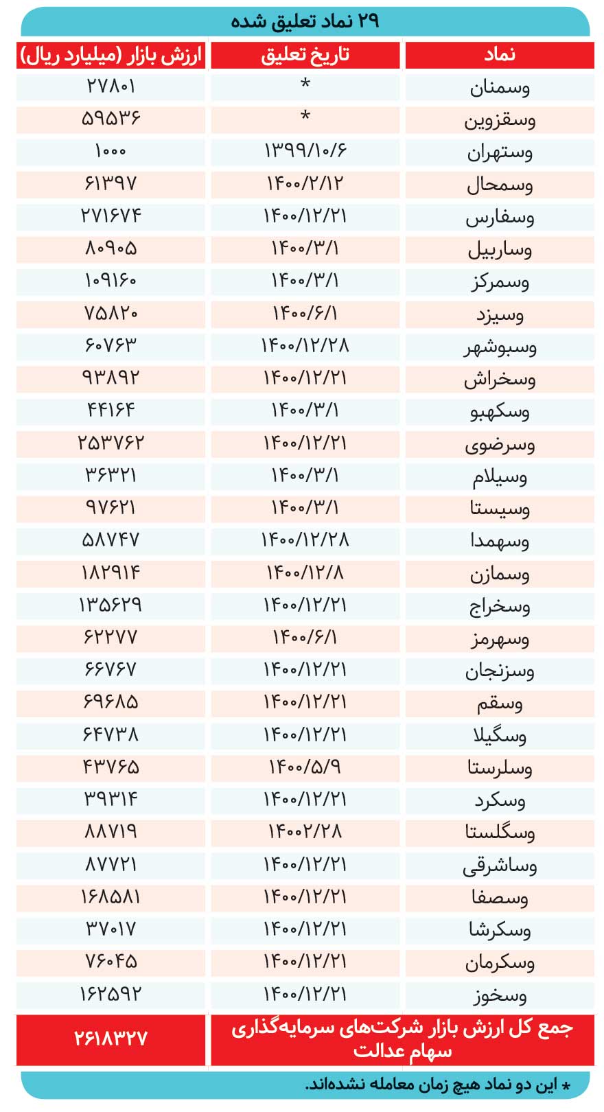 وعده بازگشایی سهام عدالت؛ به‌زودی 