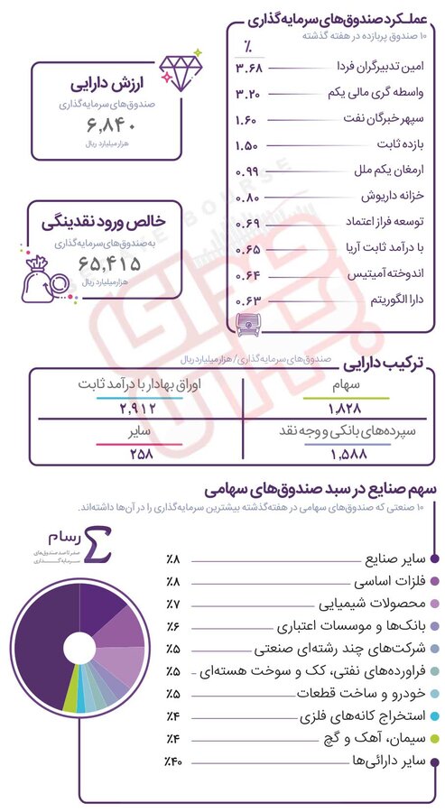 «امین تدبیرگران فردا» پربازده‌ترین صندوق