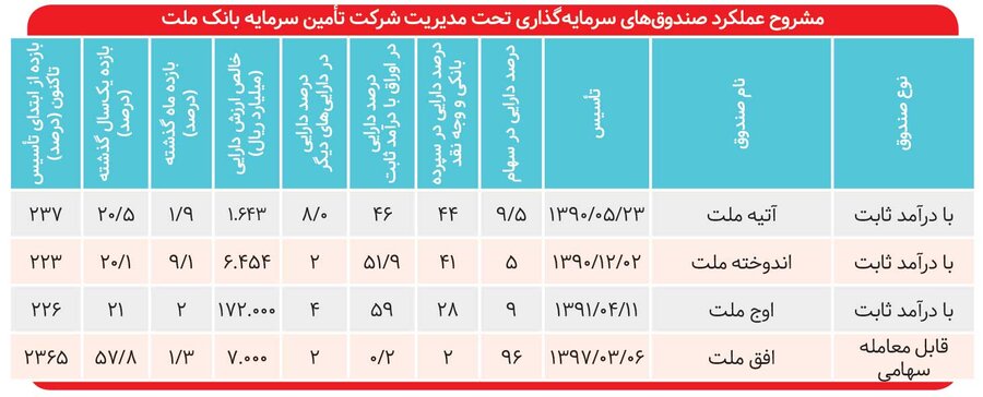 عملکرد متناسب درآمد ثابت‌ها