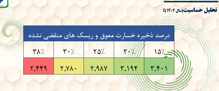 پیش بینی سود ودی چقدر شد؟