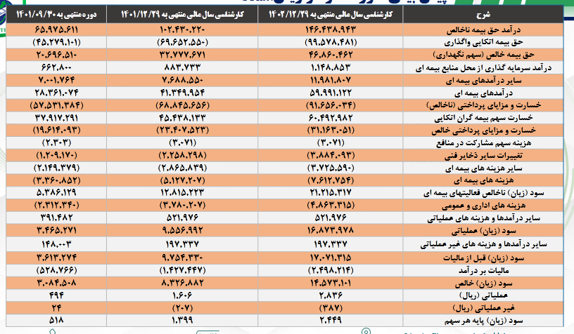 پیش بینی سود ودی چقدر شد؟