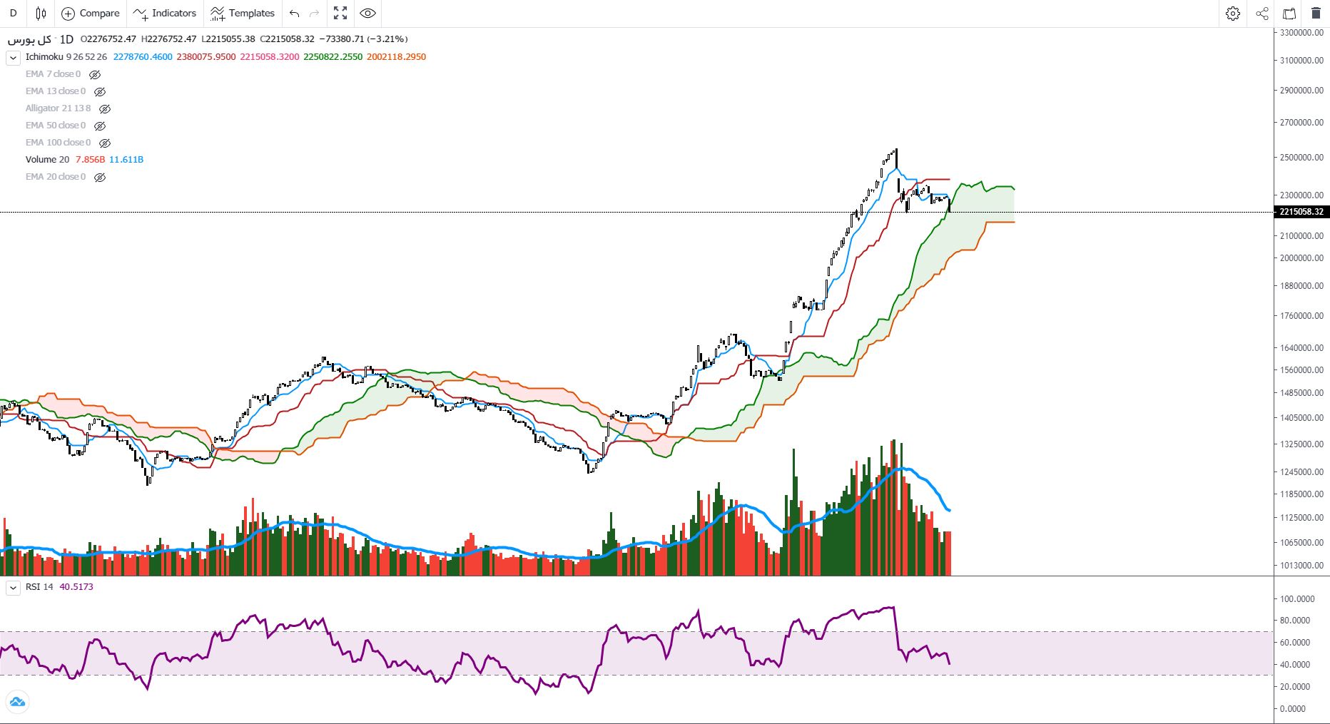 تصمیمگیری هیجانی/پیشبینی بازار ۲۱ خرداد ۱۴۰۲