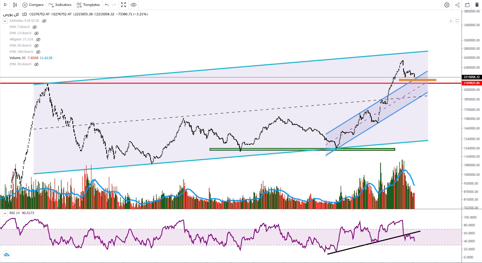 تصمیمگیری هیجانی/پیشبینی بازار ۲۱ خرداد ۱۴۰۲