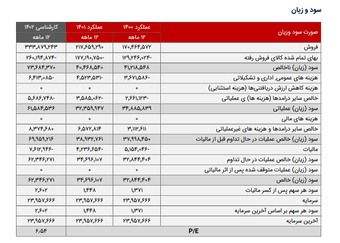 سود هر سهم چقدر شد؟