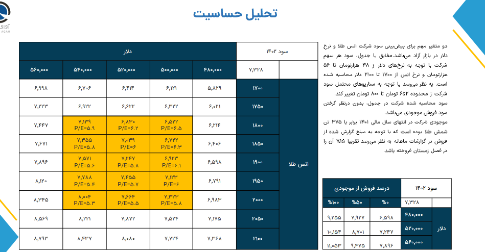 حاشیه سود فزر چقدر شد؟