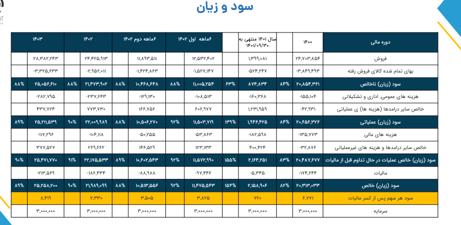 حاشیه سود فزر چقدر شد؟