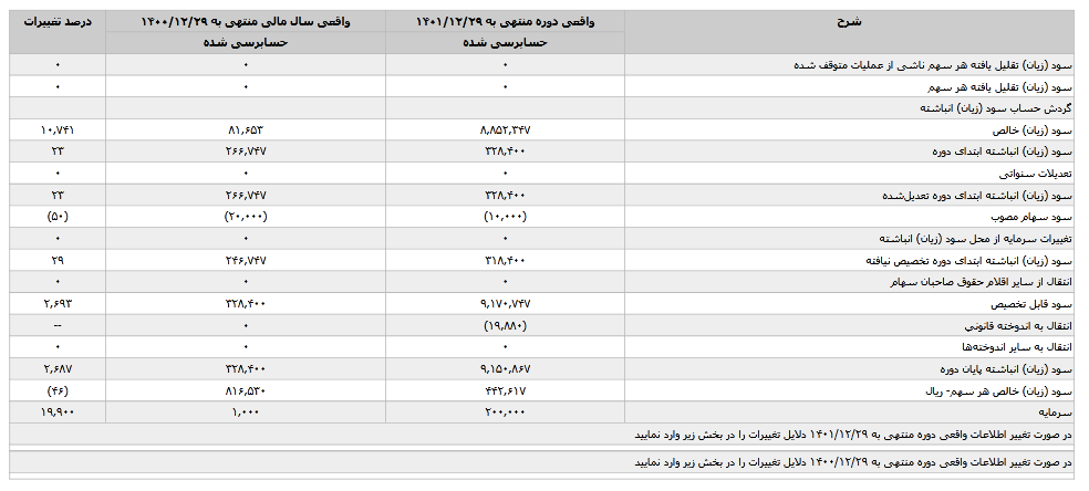 - 2 بررسی عملکرد مالی خدمات صبا تجارت پارس