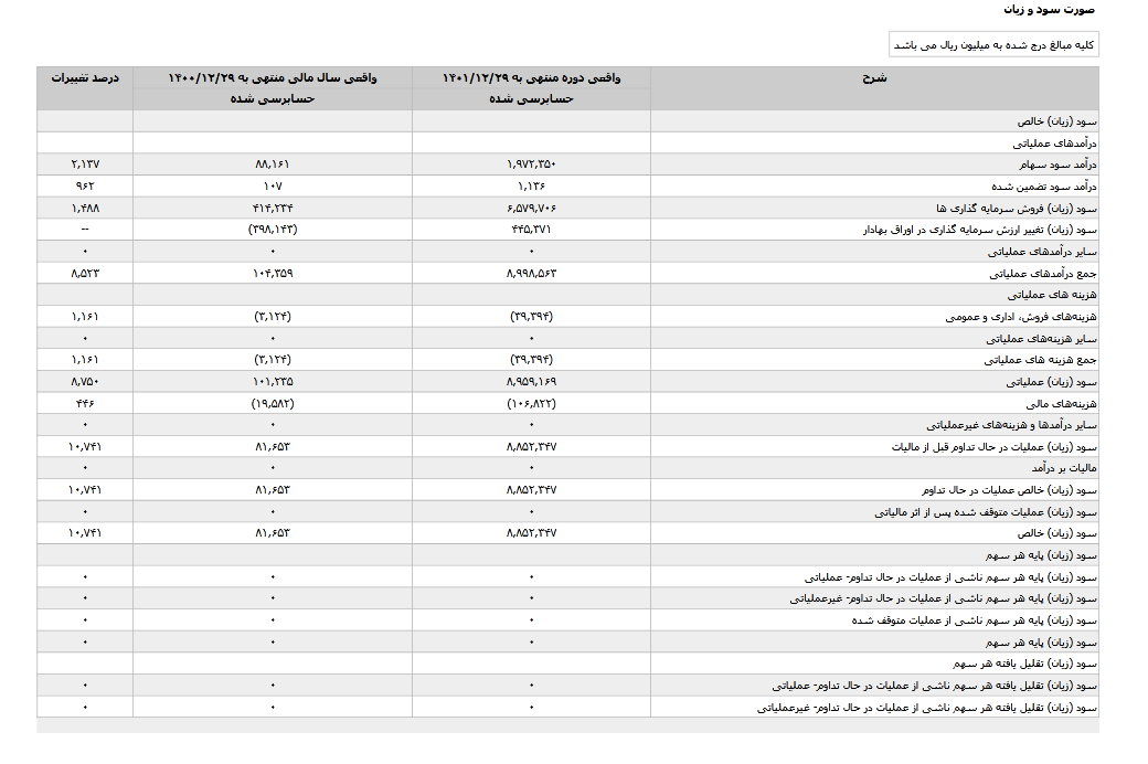 بررسی عملکرد مالی خدمات صبا تجارت پارس