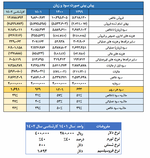 حاشیه سود خالص فروس چقدر است؟