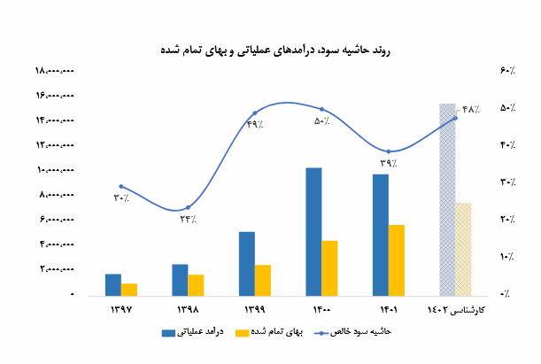 حاشیه سود خالص فروس چقدر است؟