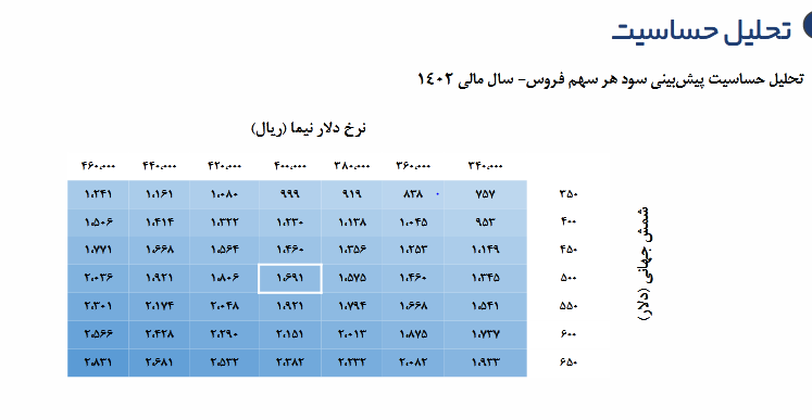 حاشیه سود خالص فروس چقدر است؟