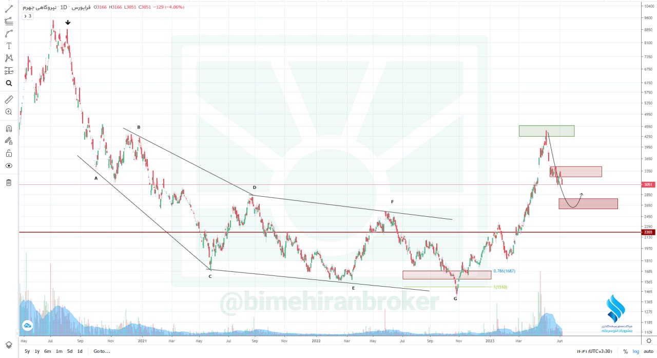 پیش بینی بهبود تقاضا برای بجهرم
