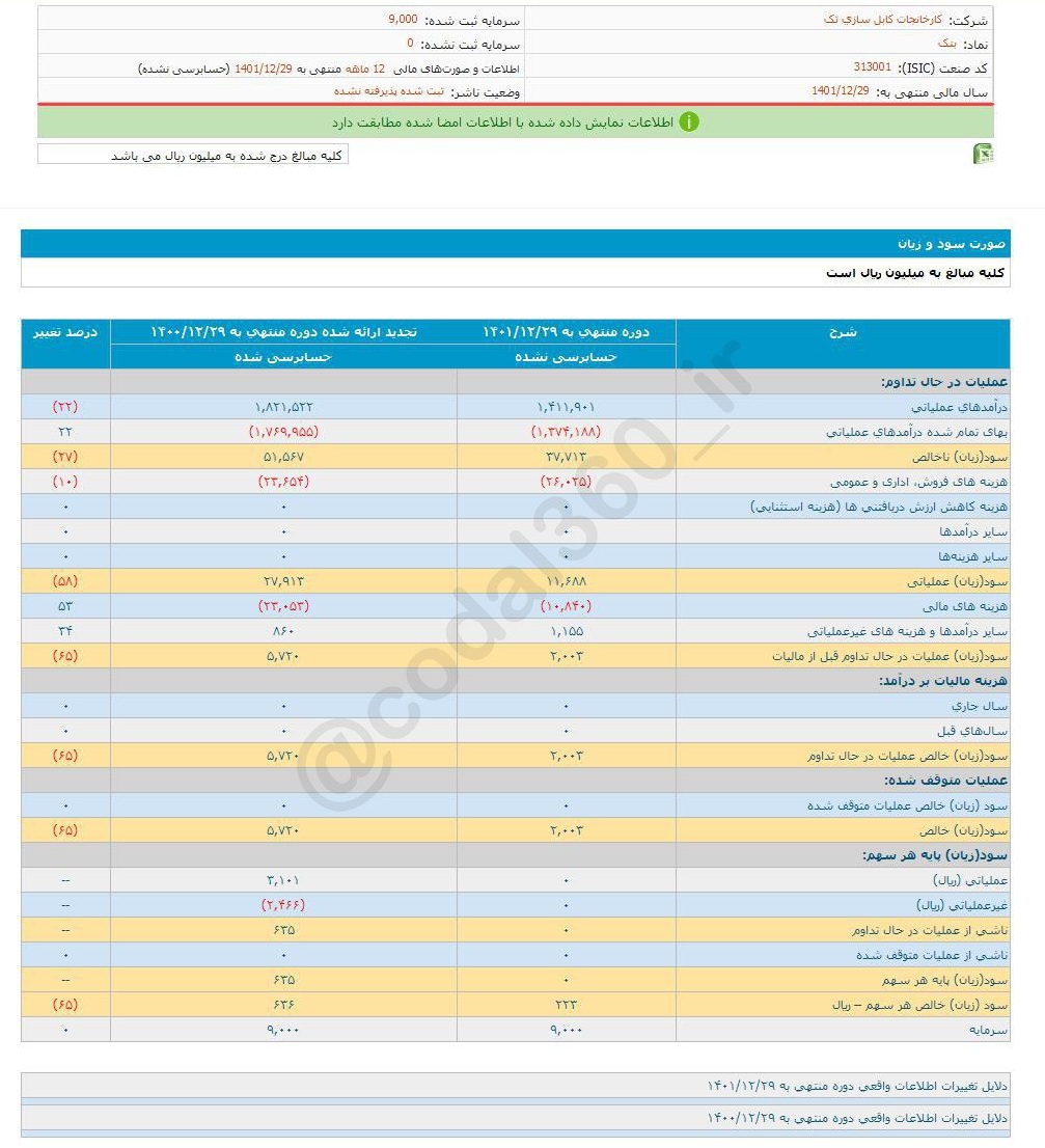 بتک چقدر سود محقق کرد؟