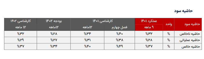 تحلیلی از بررسی سود عالیس 