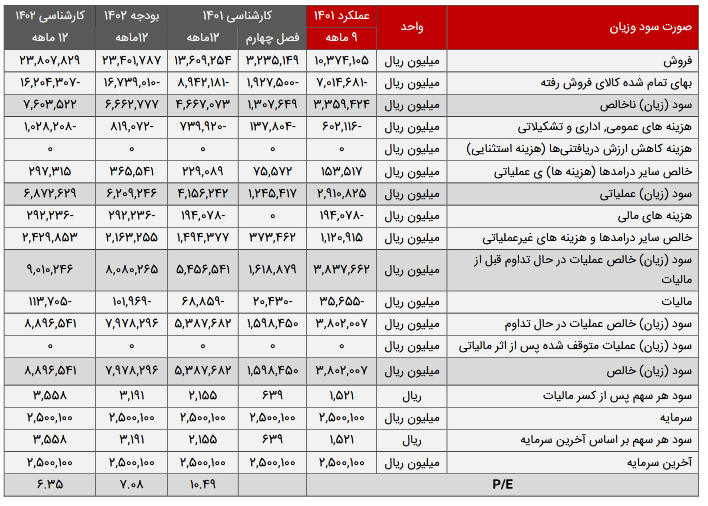 تحلیلی از بررسی سود عالیس 