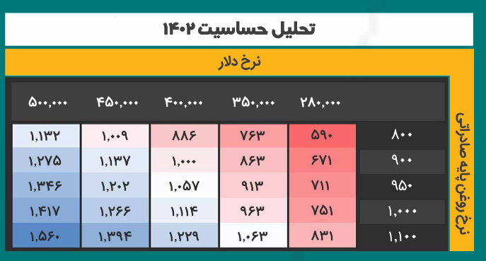 پیش بینی سود شسپا چقدر رشد کرد؟