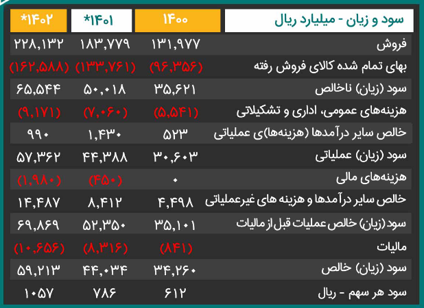 پیش بینی سود شسپا چقدر رشد کرد؟