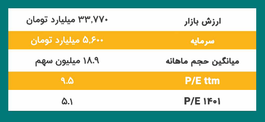 پیش بینی سود شسپا چقدر رشد کرد؟