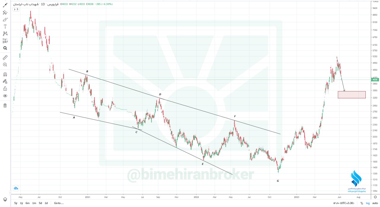 غشهداب کاهش قیمت را تجربه می کند