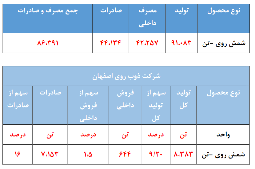 سهامداران فروی ۹۶ ریال سود دریافت کردند