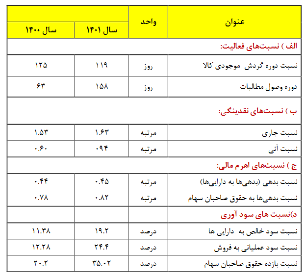 سهامداران فروی ۹۶ ریال سود دریافت کردند