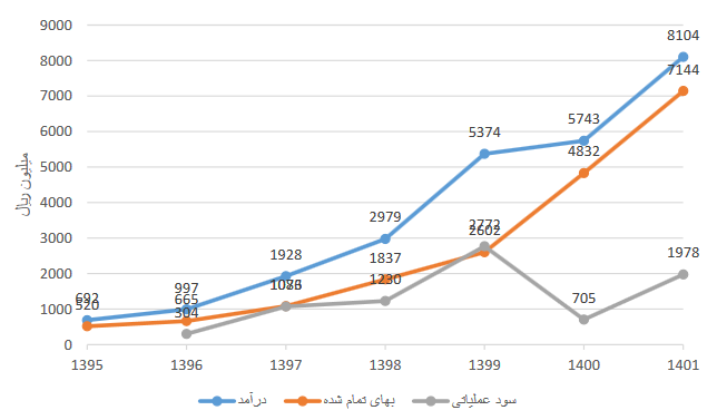 سهامداران فروی ۹۶ ریال سود دریافت کردند