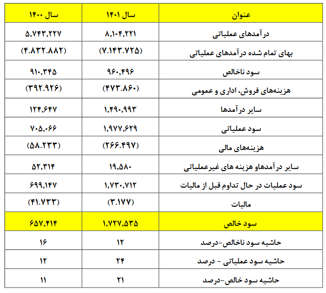 سهامداران فروی ۹۶ ریال سود دریافت کردند