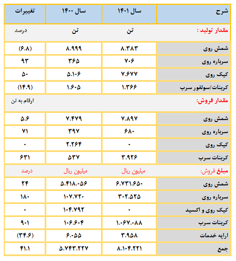 سهامداران فروی ۹۶ ریال سود دریافت کردند