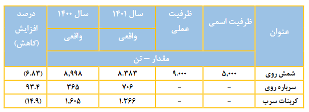 سهامداران فروی ۹۶ ریال سود دریافت کردند