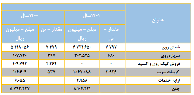 سهامداران فروی ۹۶ ریال سود دریافت کردند