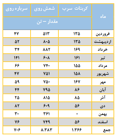 سهامداران فروی ۹۶ ریال سود دریافت کردند