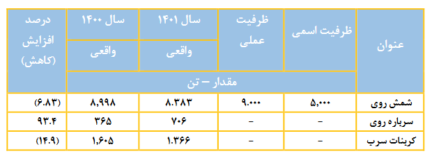 سهامداران فروی ۹۶ ریال سود دریافت کردند