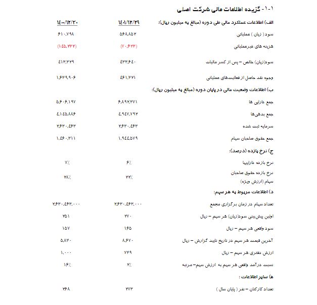 «شفارا» سود تقسیم نکرد