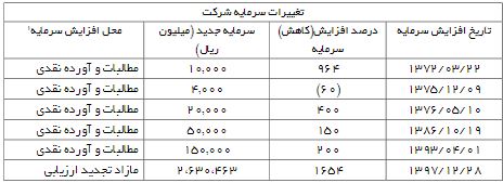 «شفارا» سود تقسیم نکرد