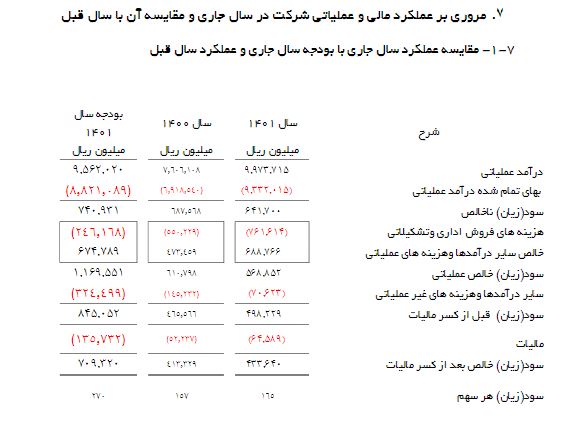 «شفارا» سود تقسیم نکرد