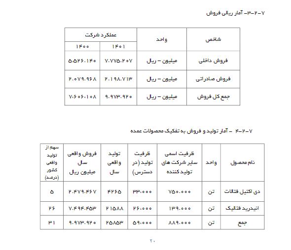 «شفارا» سود تقسیم نکرد